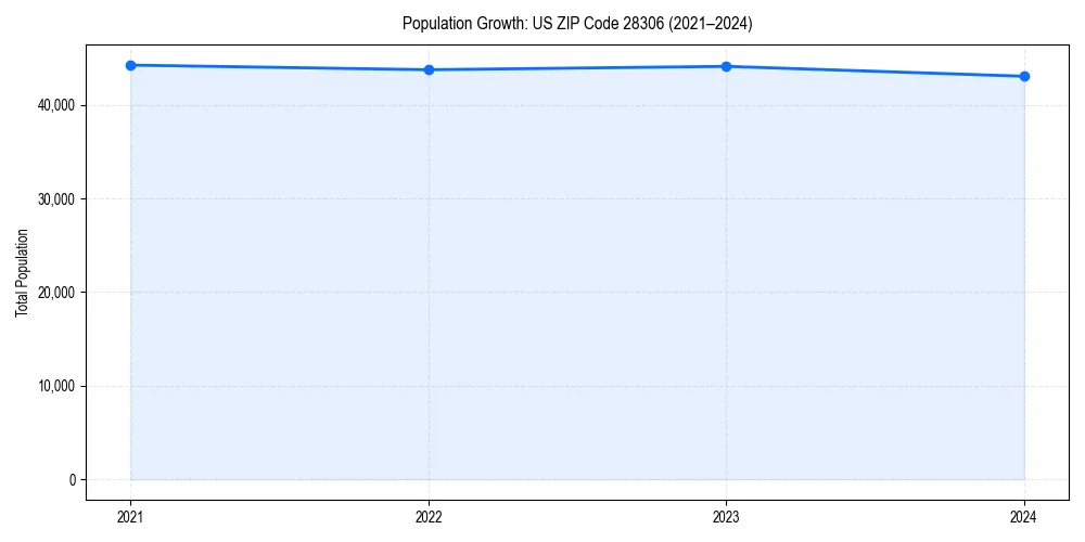 Population trends in 