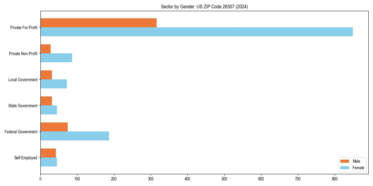 Employment sector breakdown by gender in 