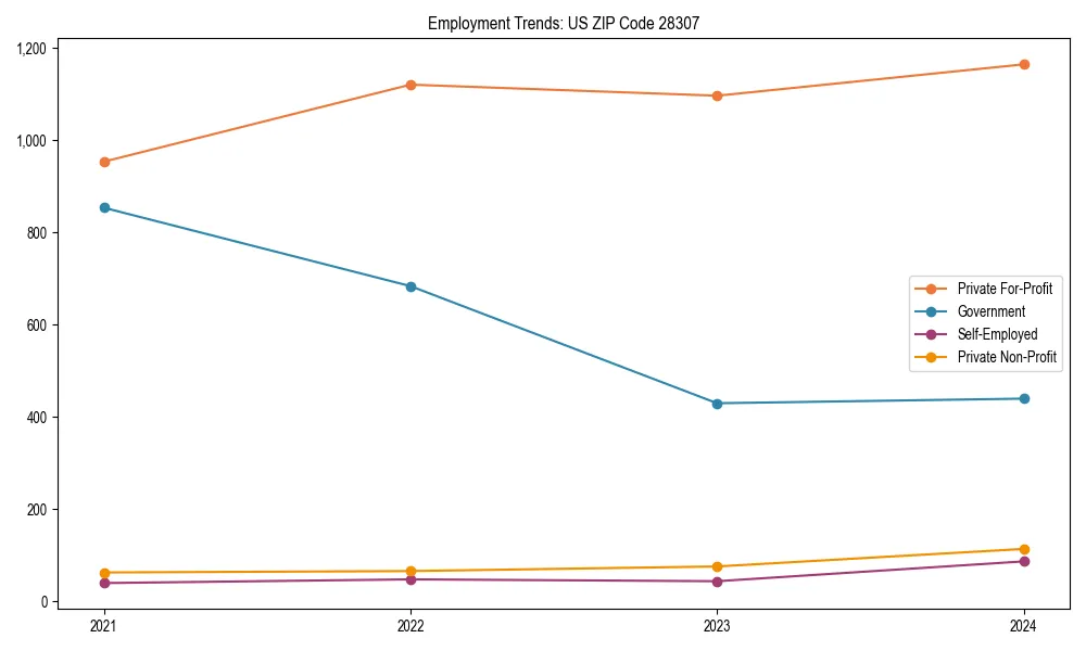 Long-term employment trends in 