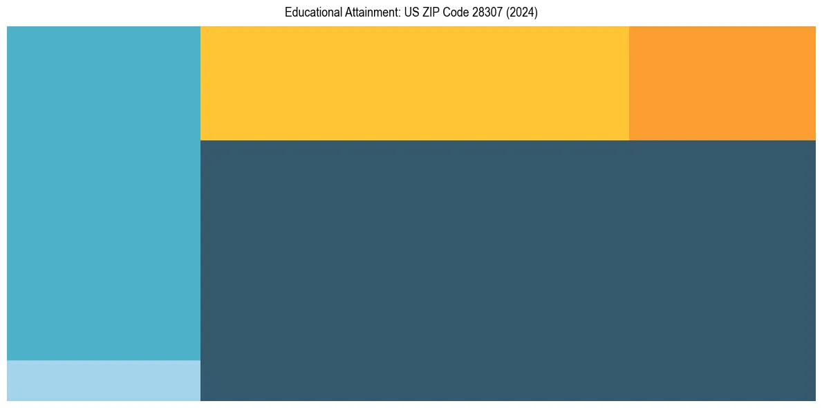 Education Treemap for  in 2024