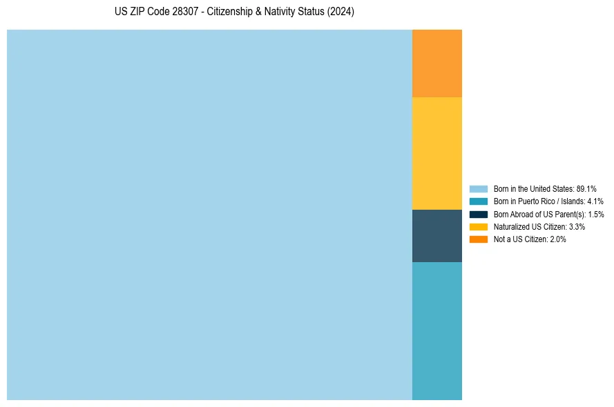 Nativity Treemap for 