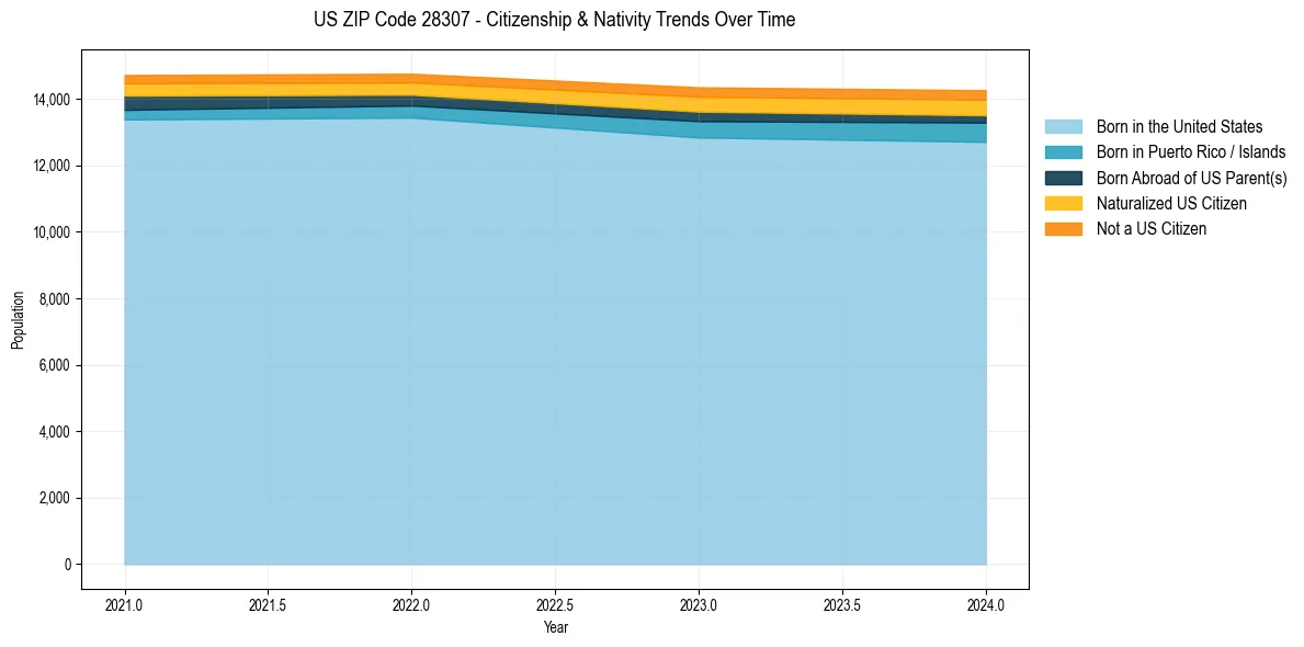 Historical nativity trends for 
