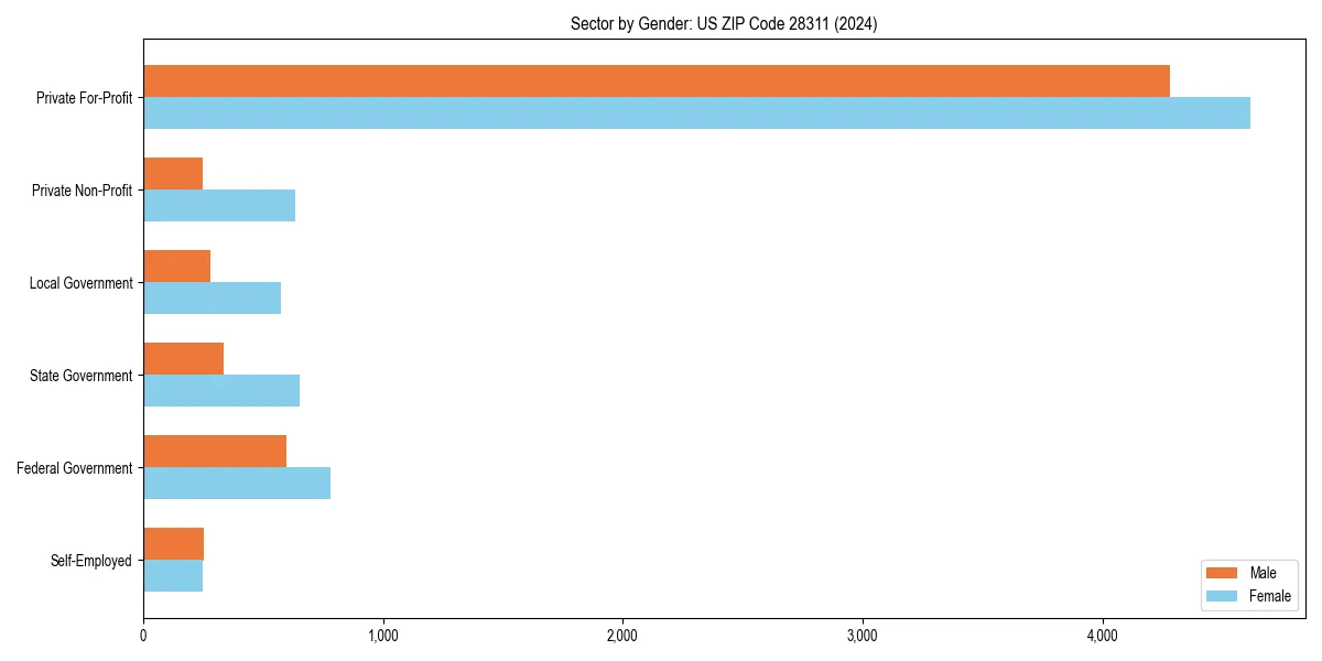 Employment sector breakdown by gender in 