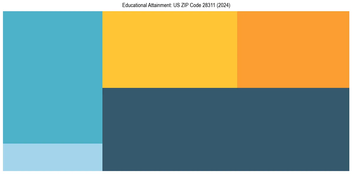 Education Treemap for  in 2024
