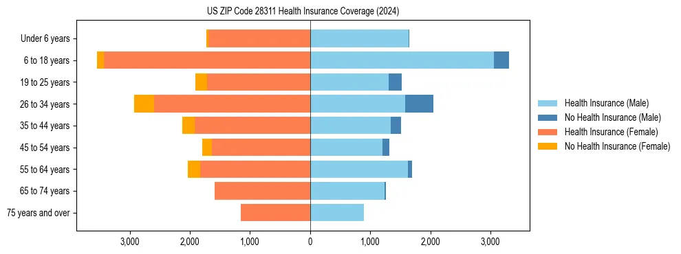Health insurance pyramid for US ZIP Code 28311