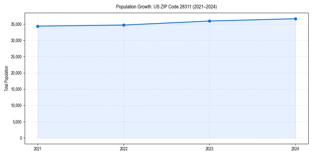 Population trends in 