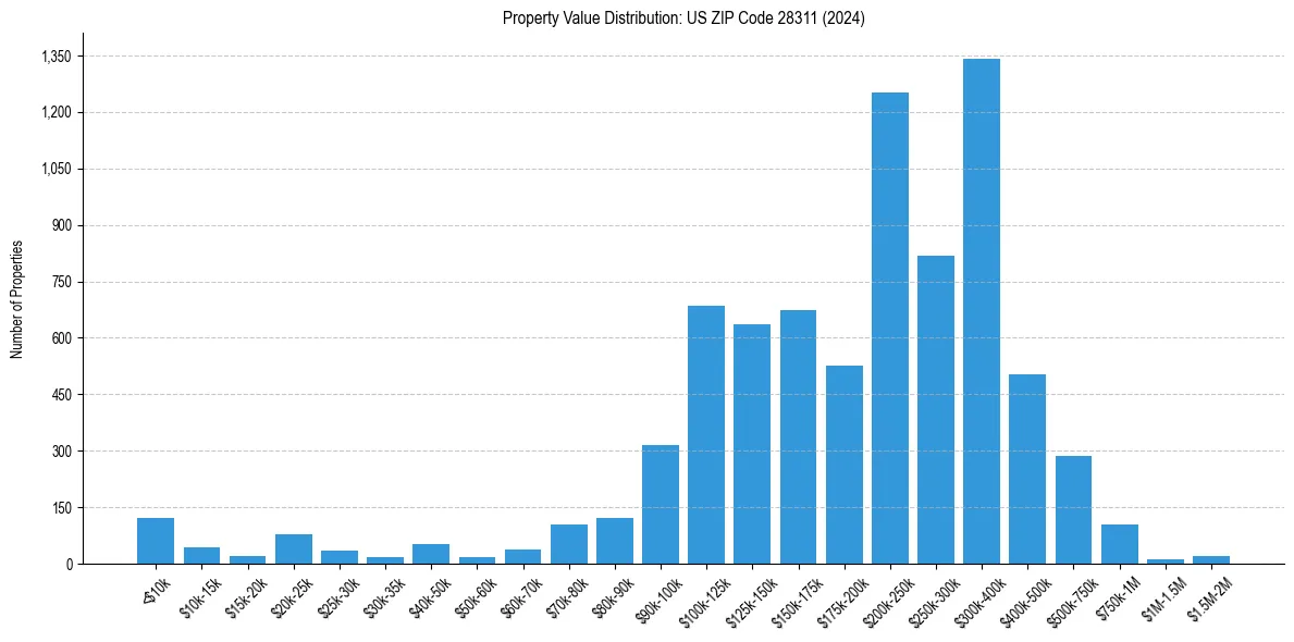 Value Distribution for 