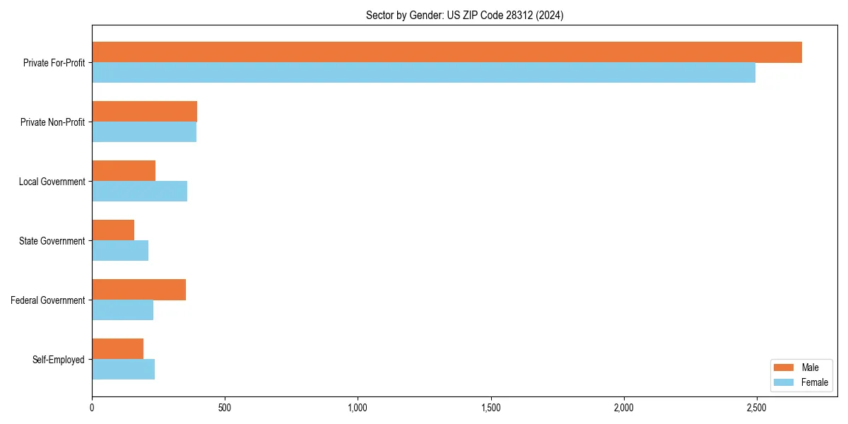 Employment sector breakdown by gender in 