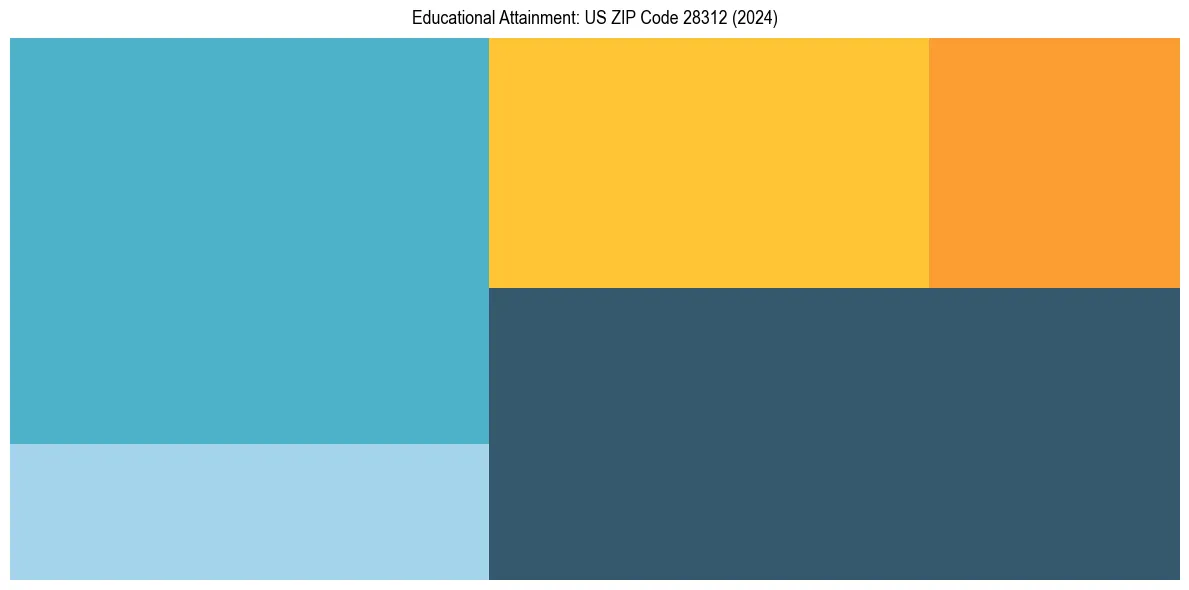 Education Treemap for  in 2024