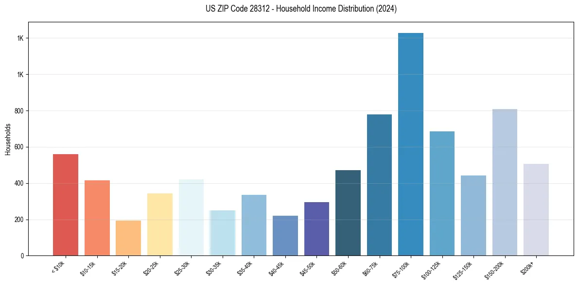 Income Distribution for 