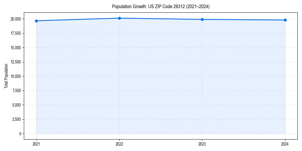 Population trends in 