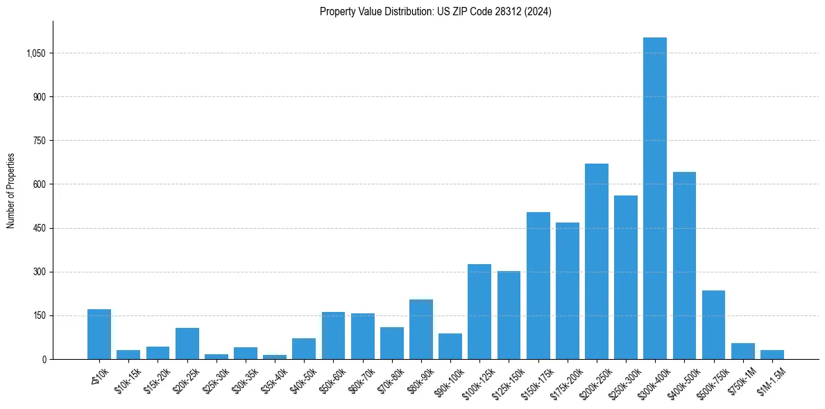 Value Distribution for 