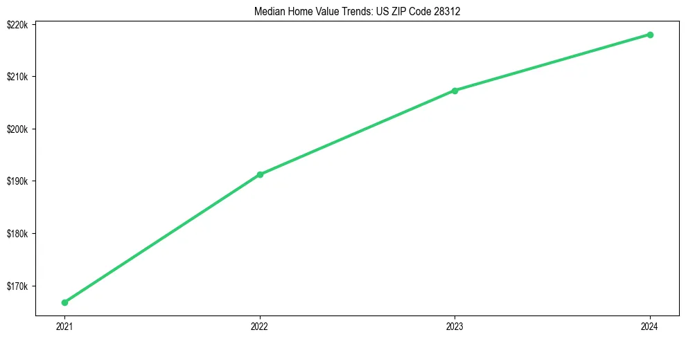Median property value trends in 