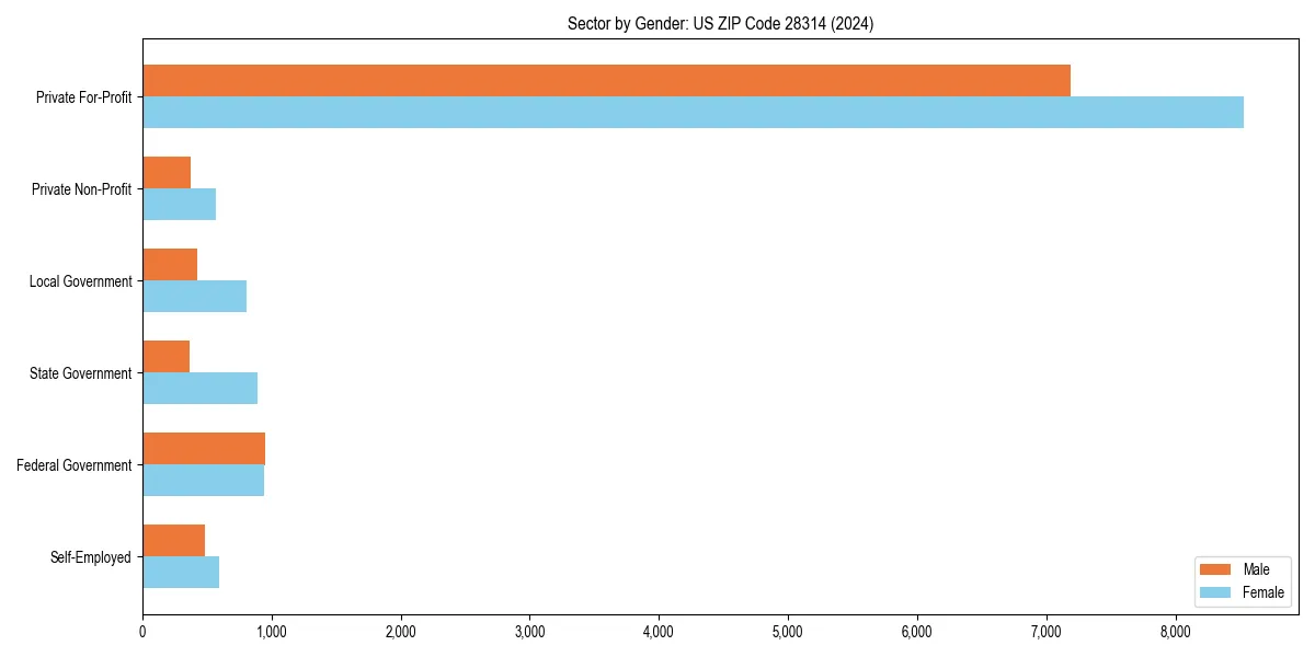 Employment sector breakdown by gender in 