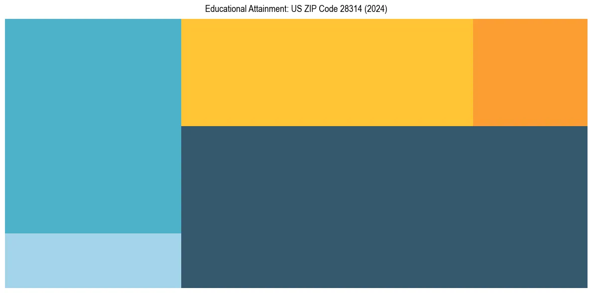 Education Treemap for  in 2024