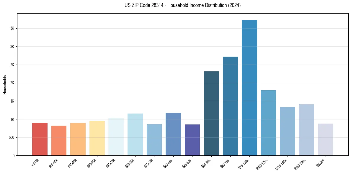 Income Distribution for 