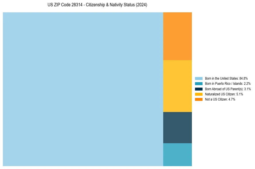 Nativity Treemap for 