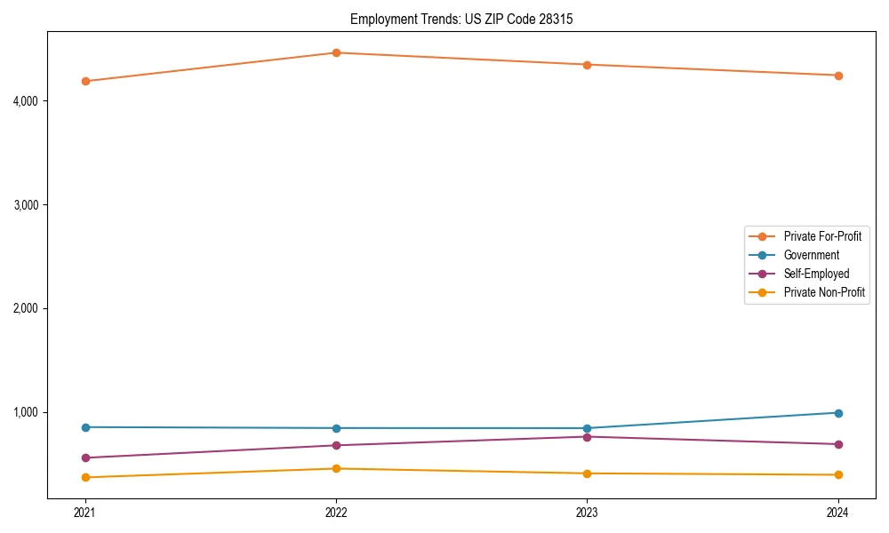Long-term employment trends in 