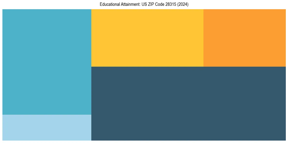 Education Treemap for  in 2024