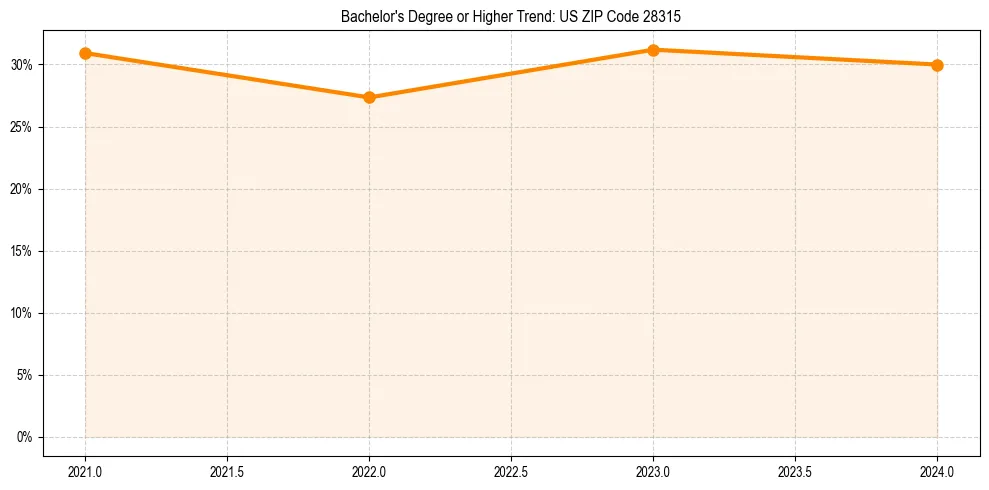 Trend chart showing bachelor degree growth in 