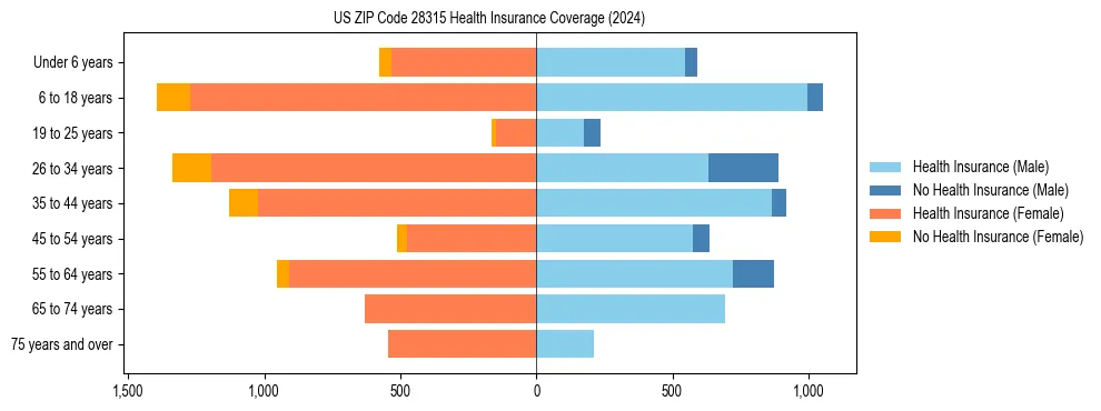 Health insurance pyramid for US ZIP Code 28315