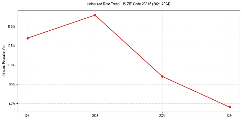 Uninsured trend chart for US ZIP Code 28315