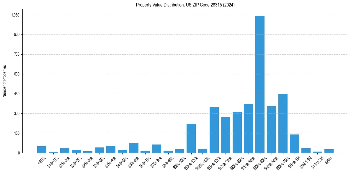 Value Distribution for 