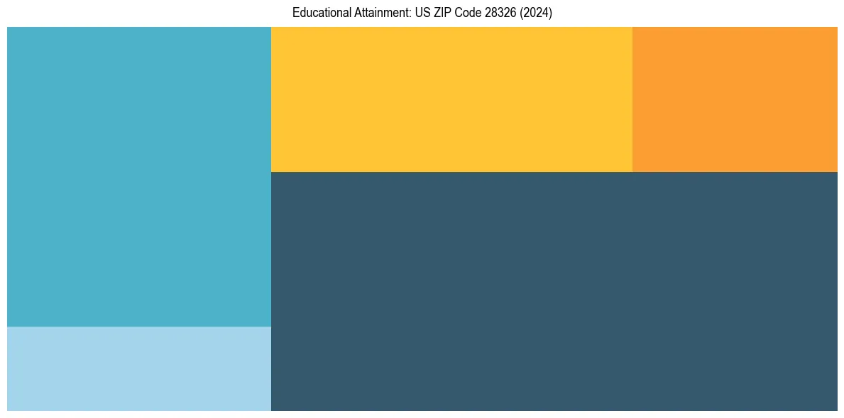 Education Treemap for  in 2024