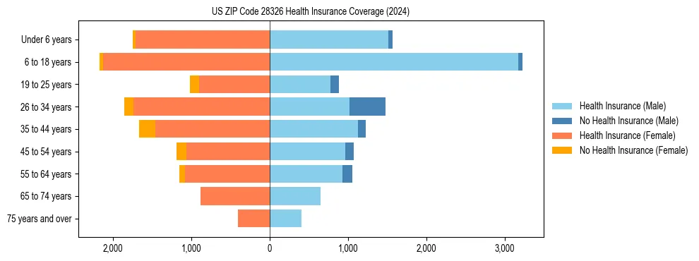 Health insurance pyramid for US ZIP Code 28326