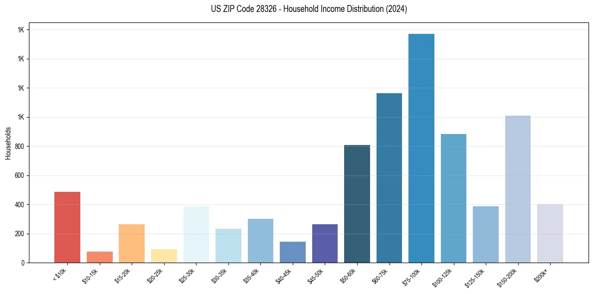 Income Distribution for 