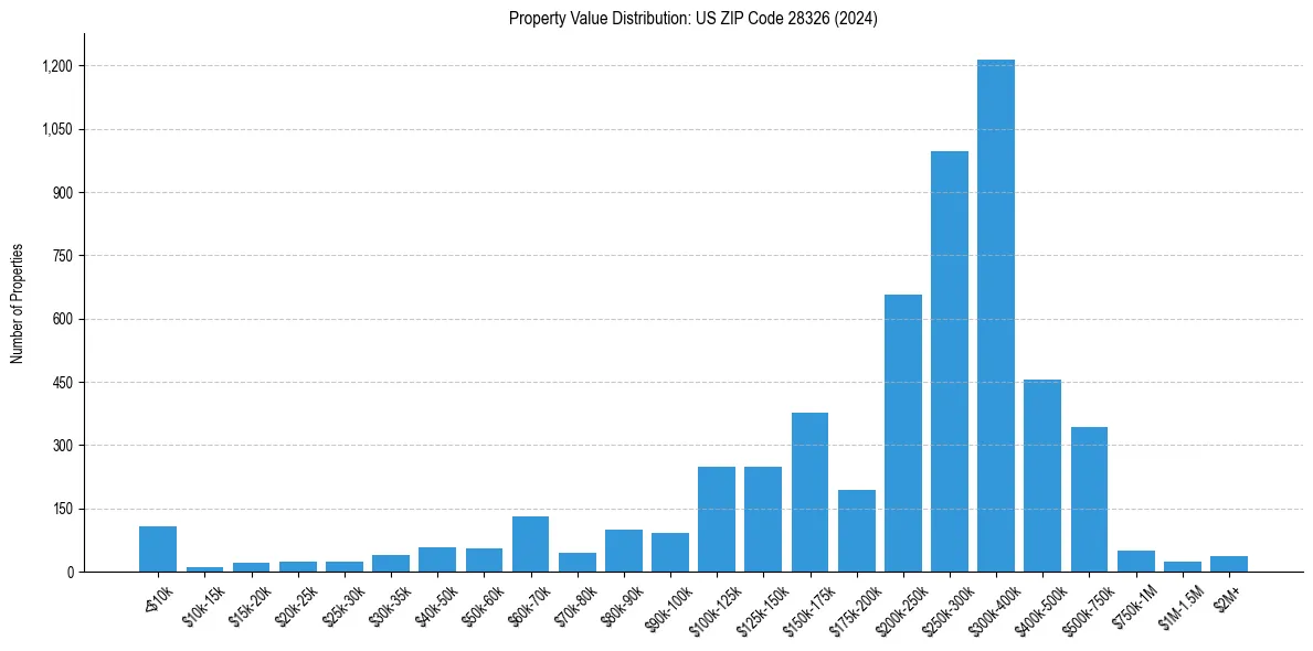 Value Distribution for 