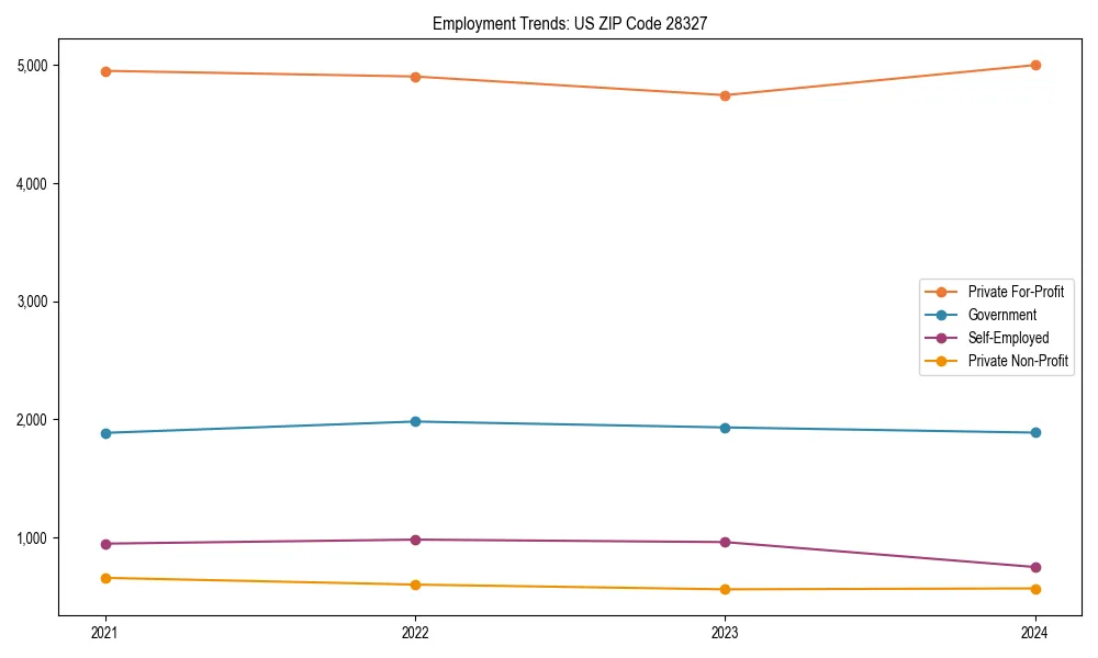Long-term employment trends in 