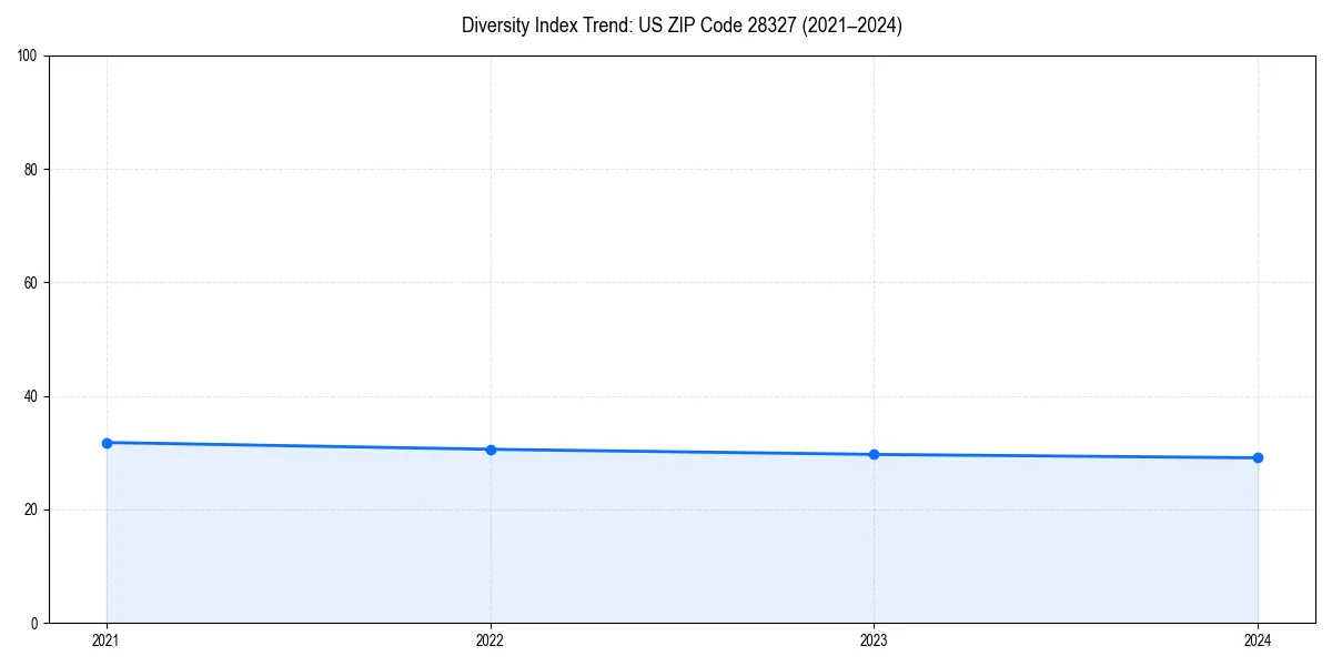 Line chart showing diversity index trends for 