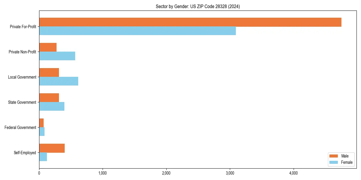 Employment sector breakdown by gender in 