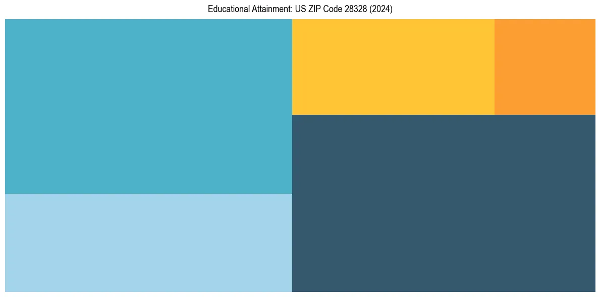Education Treemap for  in 2024