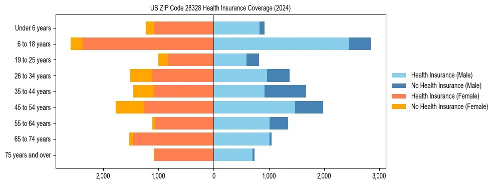 Health insurance pyramid for US ZIP Code 28328