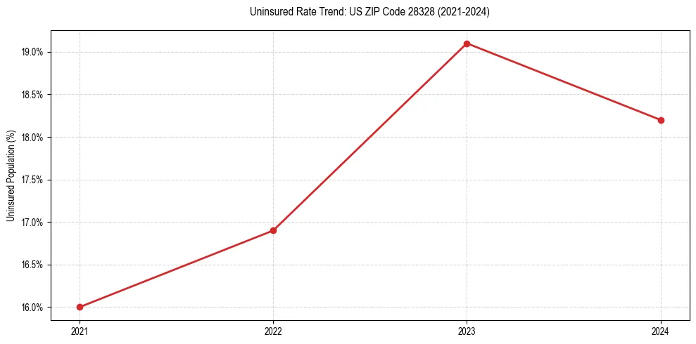 Uninsured trend chart for US ZIP Code 28328