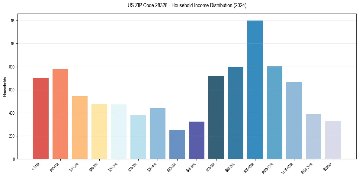 Income Distribution for 
