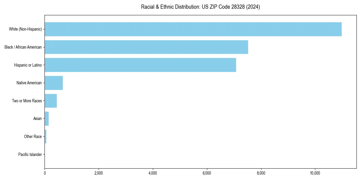 Bar chart showing racial distribution in  for 2024