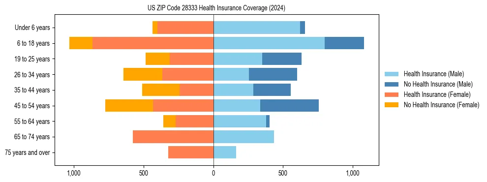 Health insurance pyramid for US ZIP Code 28333