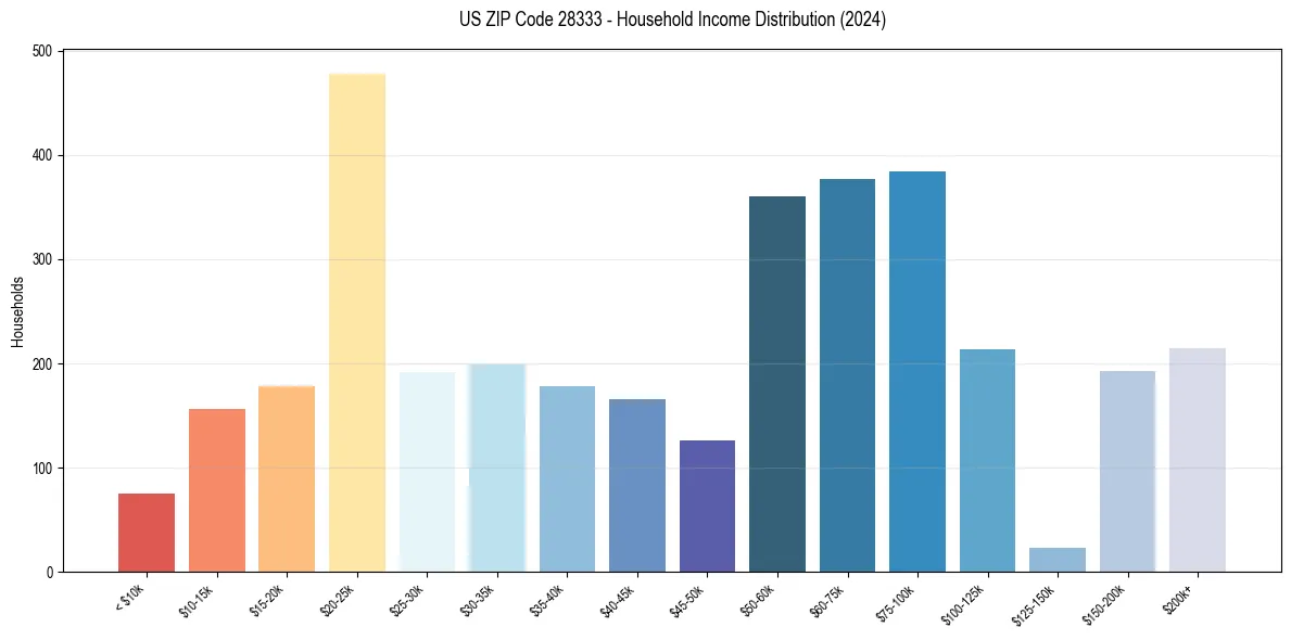 Income Distribution for 