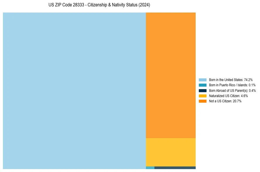 Nativity Treemap for 