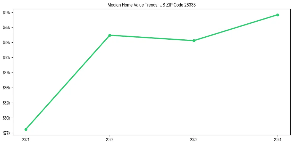 Median property value trends in 