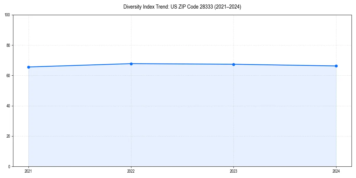 Line chart showing diversity index trends for 