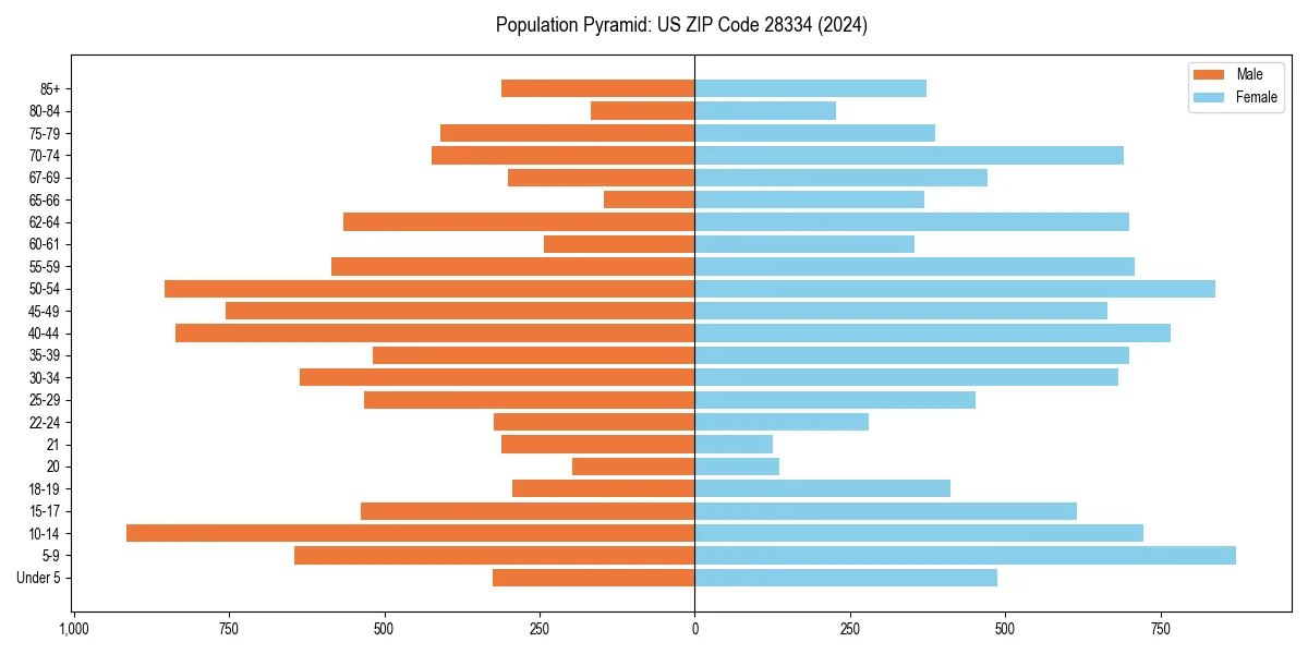 Population pyramid for 