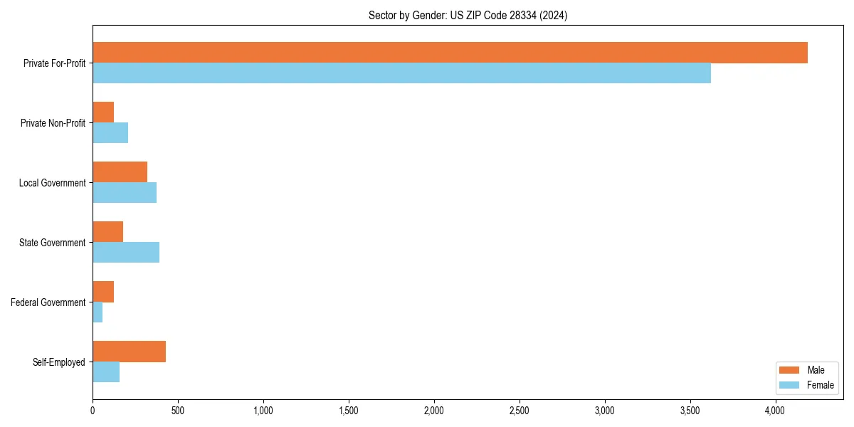 Employment sector breakdown by gender in 
