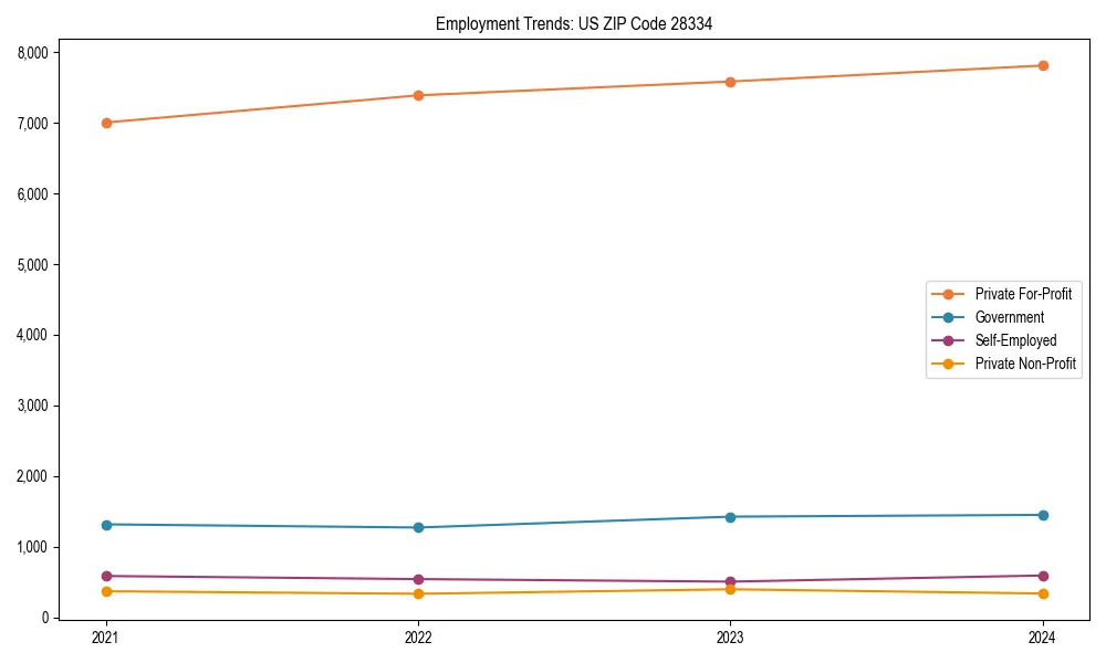 Long-term employment trends in 