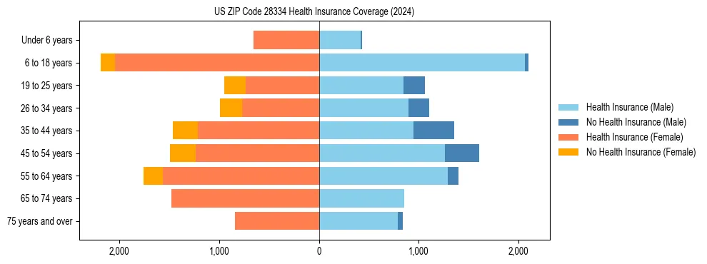 Health insurance pyramid for US ZIP Code 28334