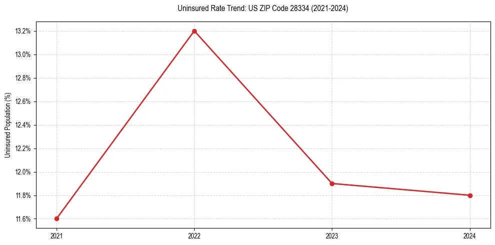 Uninsured trend chart for US ZIP Code 28334