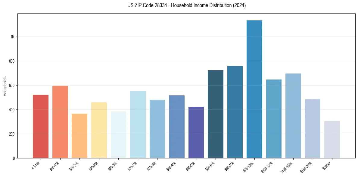 Income Distribution for 